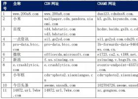 【CDN公报】小米百度微软新浪，一点资讯小米切换网宿