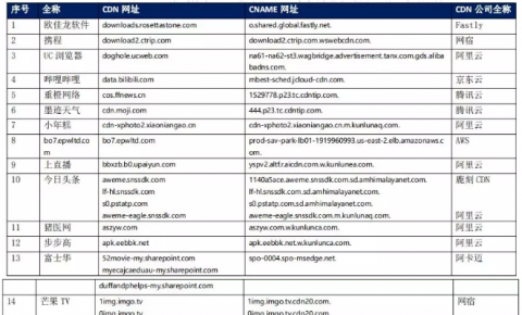 【CDN公报】UC今日头条新浪小米切换阿里云，携程芒果TV亚马逊4399切换网宿