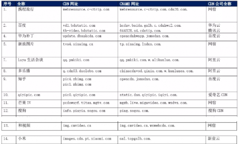 【CDN公报】金立百度知乎小米，阿里云发现多乐播新切换
