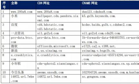 【CDN公报】小米百度微软新浪，一点资讯小米切换网宿