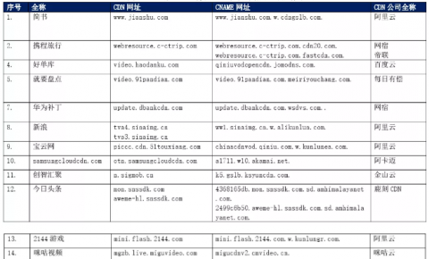 【CDN公报】<font color=red>宝</font><font color=red>云网</font><font color=red>翼</font><font color=red><font color=red>支付</font></font>金山<font color=red><font color=red><font color=red><font color=red>，</font></font></font></font><font color=red><font color=red>咪咕</font></font>云发现<font color=red><font color=red>咪咕</font></font><font color=red><font color=red>视频</font></font>新切换