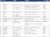 【CDN公报】花椒趣头条腾讯，中联云服务未来电视