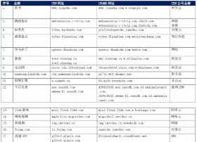 【CDN公报】花椒趣头条腾讯，中联云服务未来电视