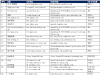 【CDN公报】知乎百度掌通家园发现百度云新切换，新浪WPS今日头条切换阿里云