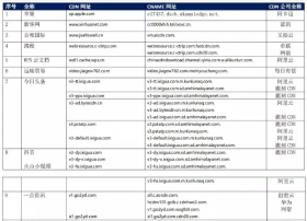 【CDN公报】今日头条新浪网淘宝发现阿里云新切换 芒果TV米果教育小米发现腾讯云新切换