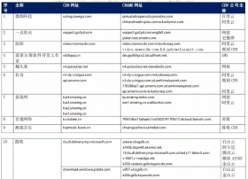 【CDN公报】小米易企秀抖音发现阿里云新切换 微购欢口袋宝宝携程切换百度云