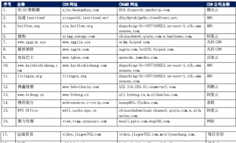 【CDN公报】知乎百度掌通家园发现百度云新切换，新浪WPS今日头条切换阿里云
