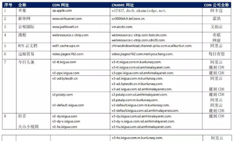 【CDN公报】今日头条新浪网淘宝发现阿里云新切换 芒果TV米果教育小米发现腾讯云新切换