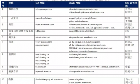 【CDN公报】小米易企秀抖音发现阿里云新切换 微购欢口袋宝宝携程切换百度云