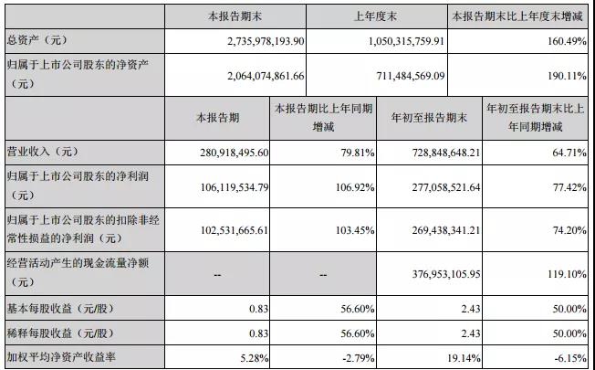 新媒股份第三季度净利润同比上涨106%，整体业绩保持高速增长