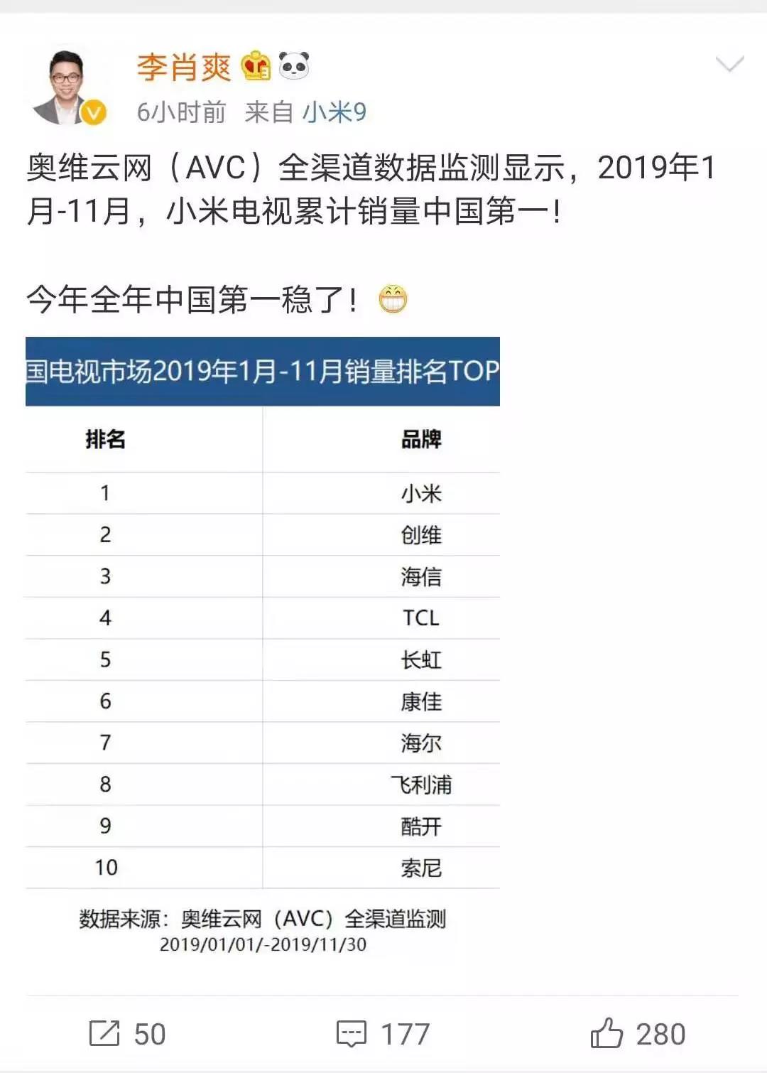 小米李肖爽宣布，小米电视全年中国第一稳了