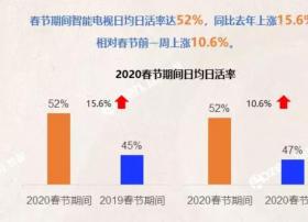 战疫情，智能电视日均日活率上涨15.6%，OTT大屏迎来新机遇