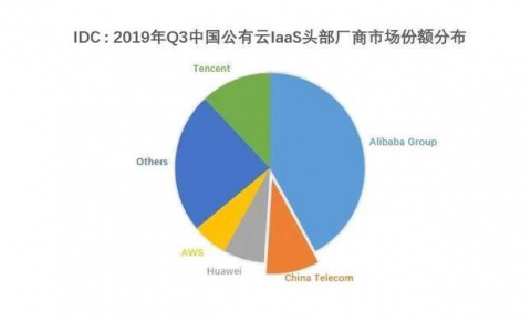 【IDC报告】2019年Q3中国公有云市场TOP5