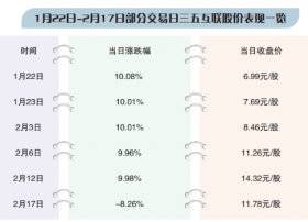 深交所15问三五互联跨界网红