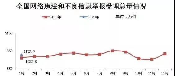 2020年1月，全国受理网络违法和不良信息举报1159.3万件