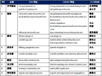 【CDN公报】微软/多乐播/东方网等发现腾讯云新切换 建设银行切换网宿
