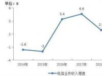 工信部：去年电信业务收入累计完成1.31万亿元