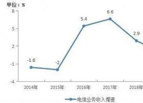 工信部：去年电信业务收入累计完成1.31万亿元