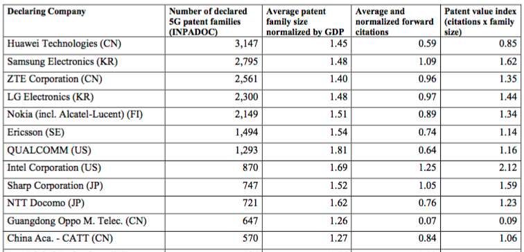 2020年全球5G行业专利报告 华为第一中兴第三