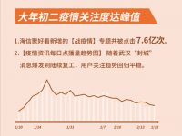 「科技战疫」4000万家庭“云开学”，聚好看教育日活同比提升134%