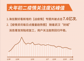 「科技战疫」4000万家庭“云开学”，聚好看教育日活同比提升134%