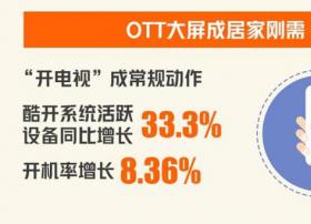 OTT行业的“别样春天”：从酷开网络大数据看大屏未来