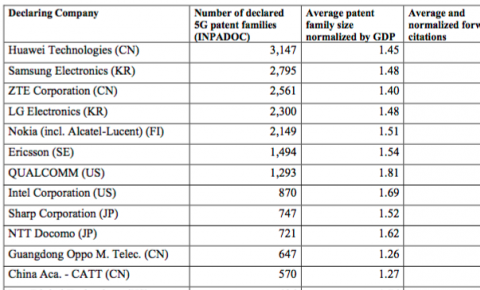 2020年全球5G行业专利报告 华为第一中兴第三