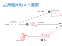 VideoCXO公益直播：应用程序和API漏洞如何威胁网络安全？