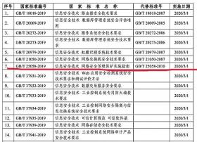 28项重要的项网络与信息安全规范和标准3月1日正式实施