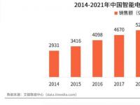 170万一天的开机广告将被叫停，智能电视靠什么创收？