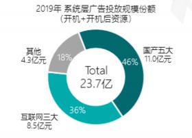 智能电视开机广告315前一键叫停，24亿广告费流向何方？