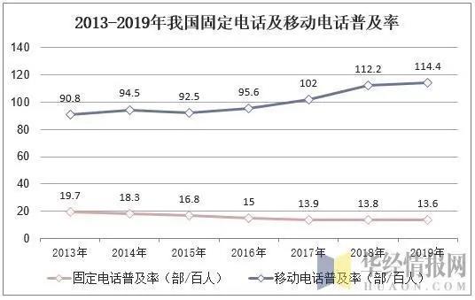 中国通信行业业务收入现状及前景展望，固定增值业务成为拉动主力