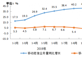 工信部：前2月移动短信业务量快速增长 收入同比下降3.3%