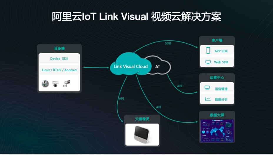 【阿里云】视频物联网产品Link Visual接入全球服务，主要用于消费类摄像头