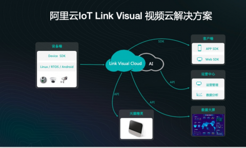 【阿里云】视频物联网产品Link Visual接入全球服务，主要用于消费类摄像头