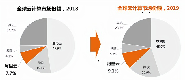 阿里云稳坐亚太第一，剑指全球第二！