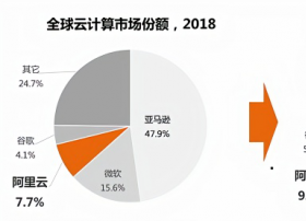 阿里云稳坐亚太第一，剑指全球第二！