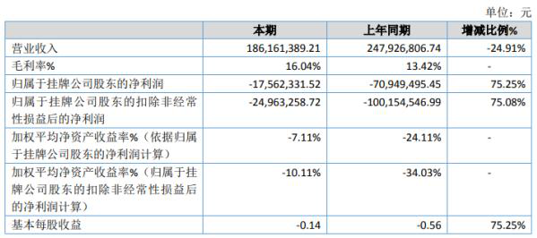 帝联2019年亏损1756.23万<font color=red><font color=red><font color=red>，</font></font></font>CDN子公司不再纳入合并范围