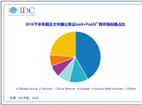 IDC：阿里云第一，华为云猛增3.4%，百度云跌出前五