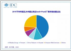 IDC：阿里云第一，华为云猛增3.4%，百度云跌出前五