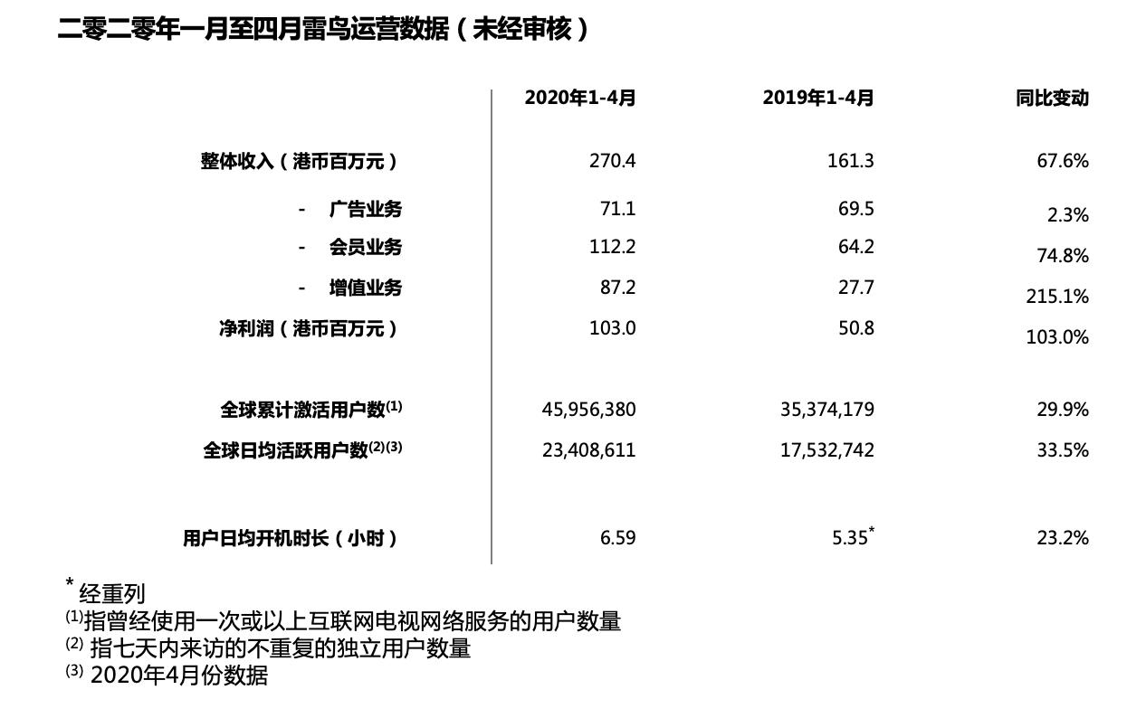 准独角兽雷鸟科技一至四月净利润同比增长103%，盈利能力大幅提升