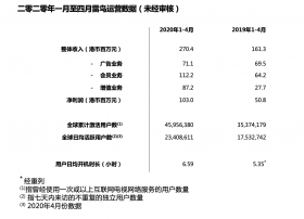 准独角兽雷鸟科技一至四月净利润同比增长103%，盈利能力大幅提升