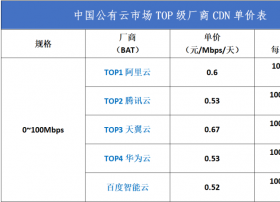 首期 | 公有云市场TOP级厂商CDN单价对比表