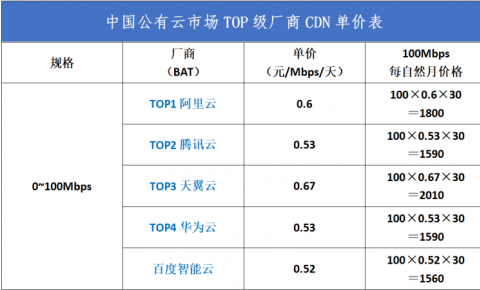首期 | 公有云市场TOP级厂商CDN单价对比表