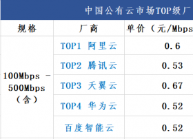 第二期 | 公有云厂商100Mbps~500Mbps流量规格内CDN单价对比表