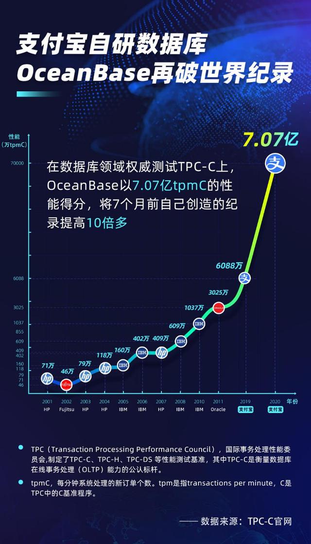 时隔7月，支付宝自研数据库再次打破世界纪录！