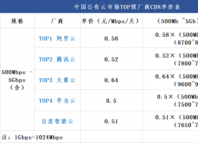 第三期 | 公有云厂商500Mbps—5Gbps流量规格内CDN单价对比表