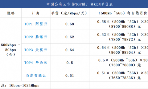 第三期 | 公有云厂商500Mbps—5Gbps流量规格内CDN单价对比表