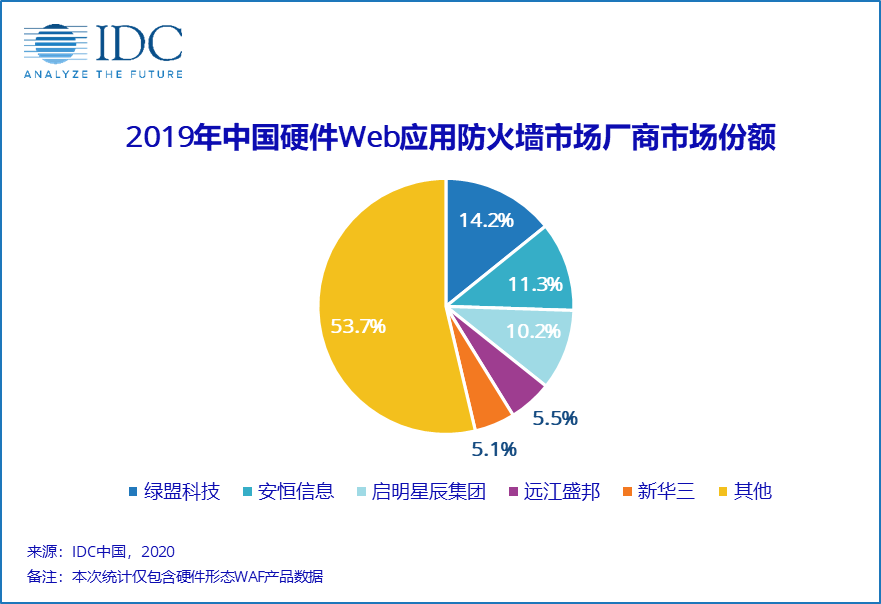 IDC：《2019年中国硬件Web应用防火墙（WAF）市场份额报告》