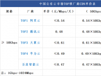 第六期 | 公有云厂商大于50Gbps流量规格内CDN单价对比表